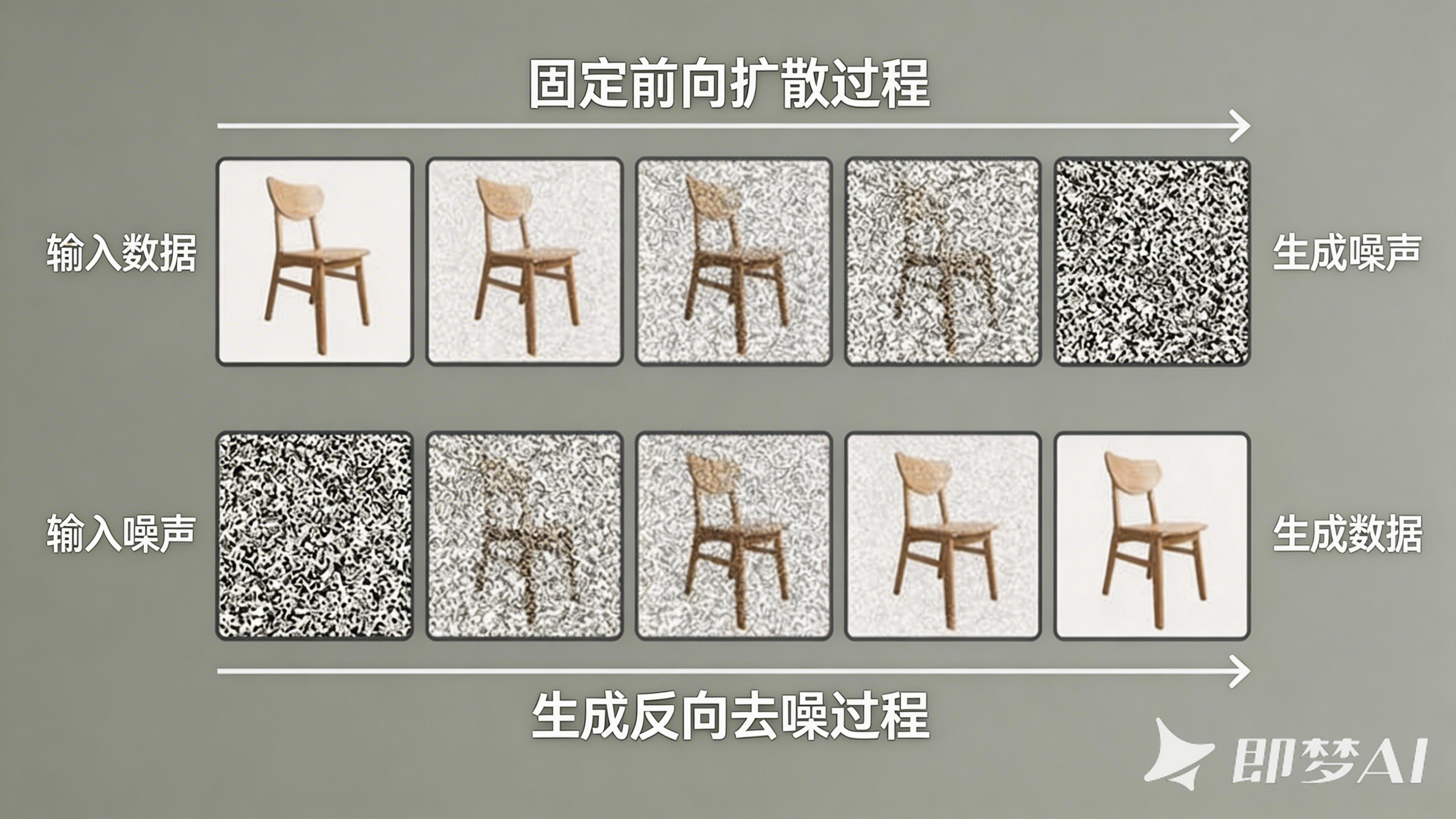 扩散模型的核心过程:上方是训练时逐步加噪,下方是生成时逐步去噪。