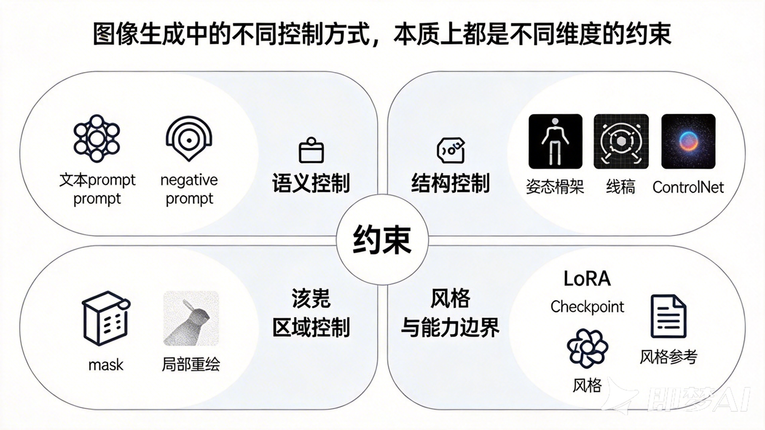 看起来五花八门的控制手段,底层都可以理解为不同维度的约束。
