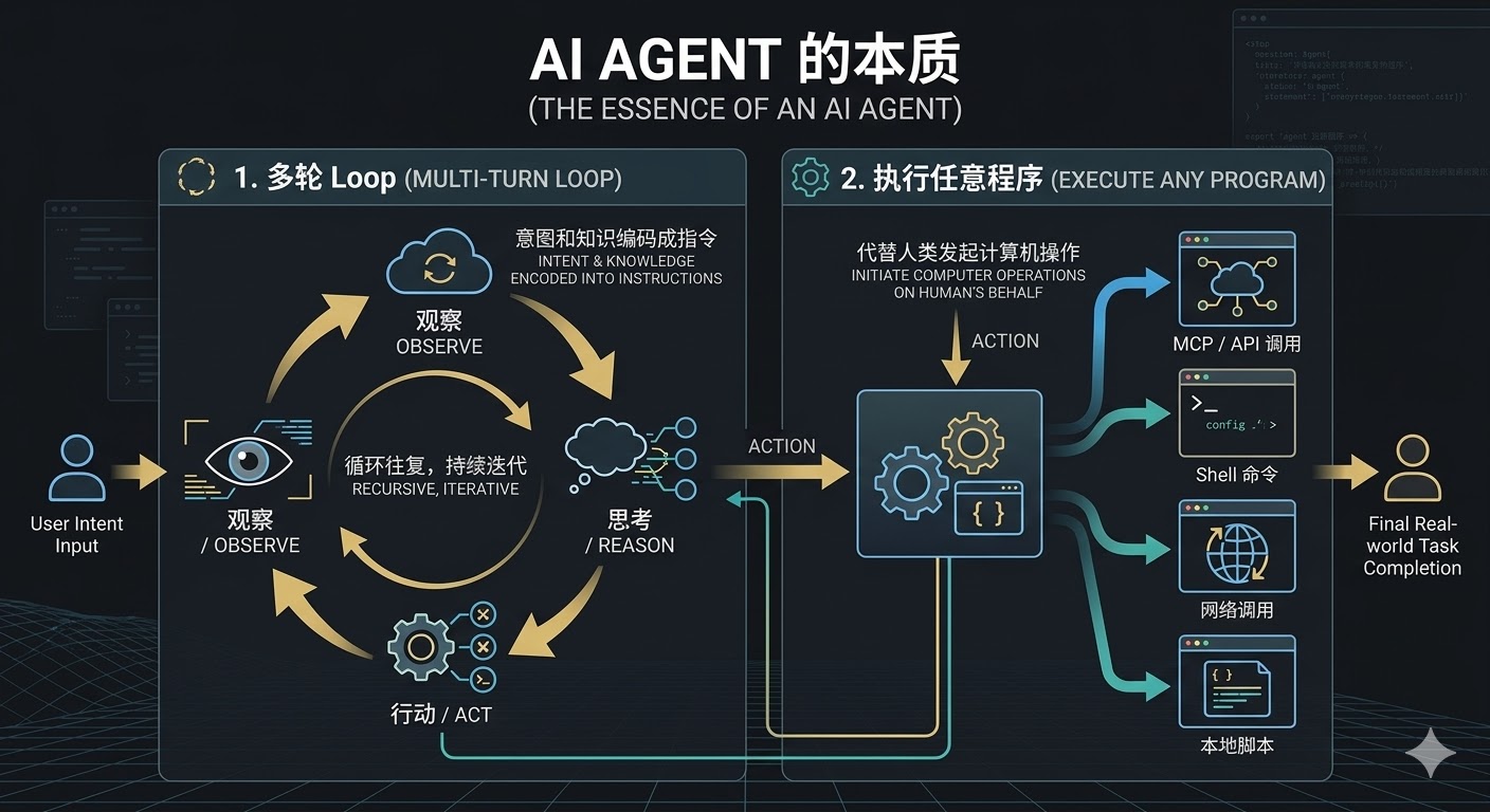 AI Agent 的本质：多轮 Loop 循环观察、思考、行动，并执行任意程序完成真实任务
