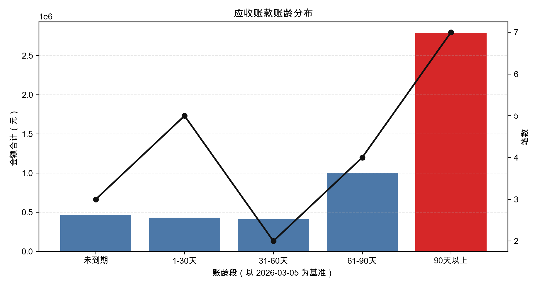 双轴账龄分布图：柱状表示各账龄段应收金额合计，折线表示对应发票笔数，90天以上的柱子用红色标出