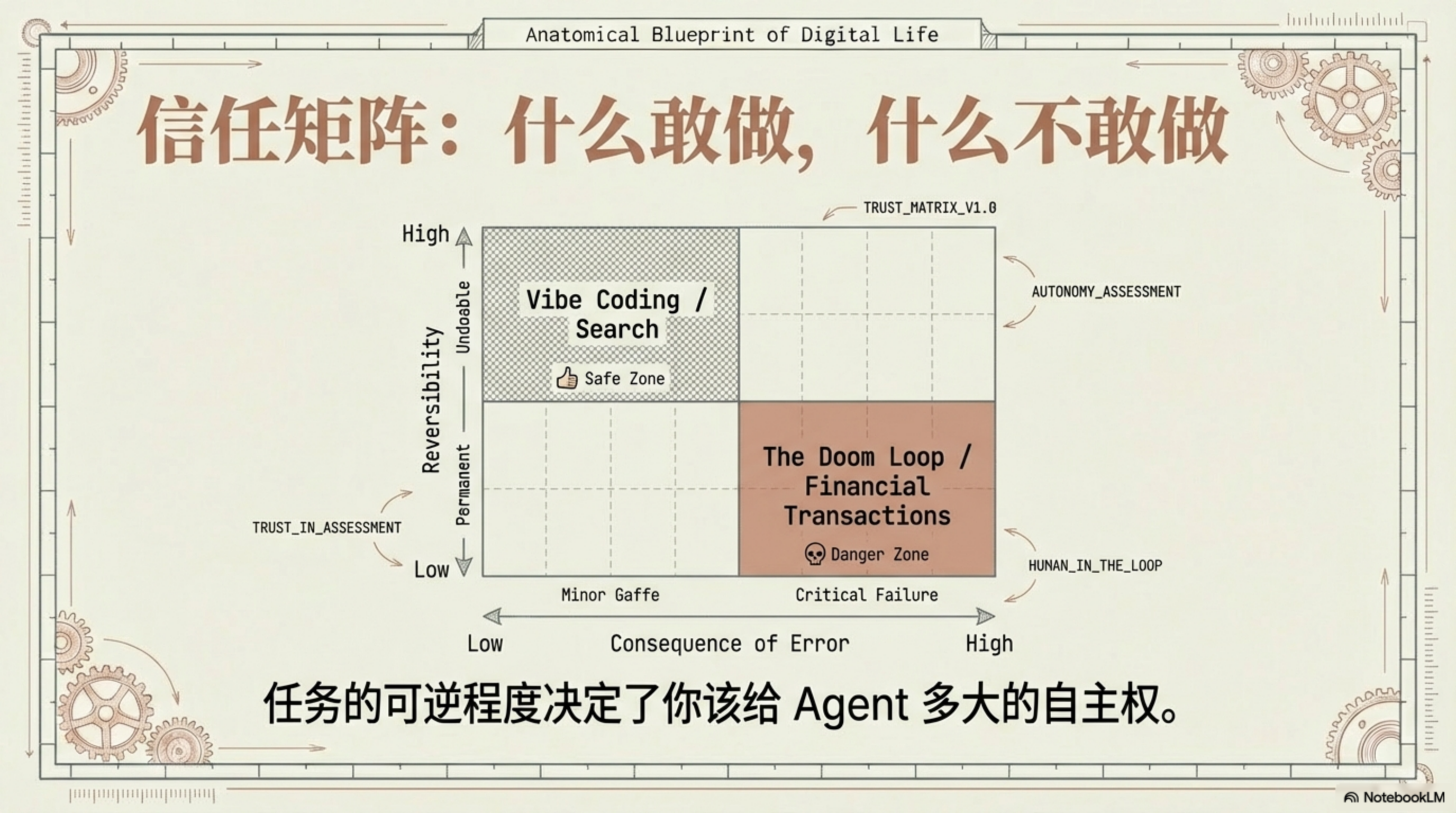 信任矩阵:操作的可逆性 × 后果的严重程度,决定你该给 Agent 多大的自主权