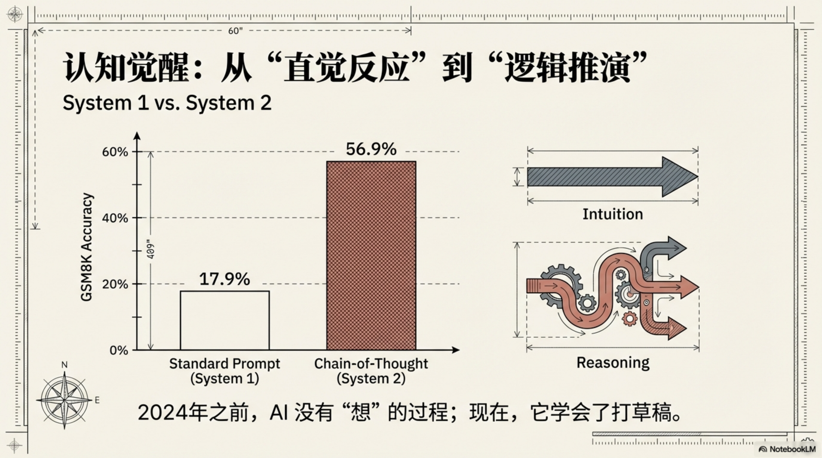 系统 1 vs 系统 2：从快速直觉到深度推理