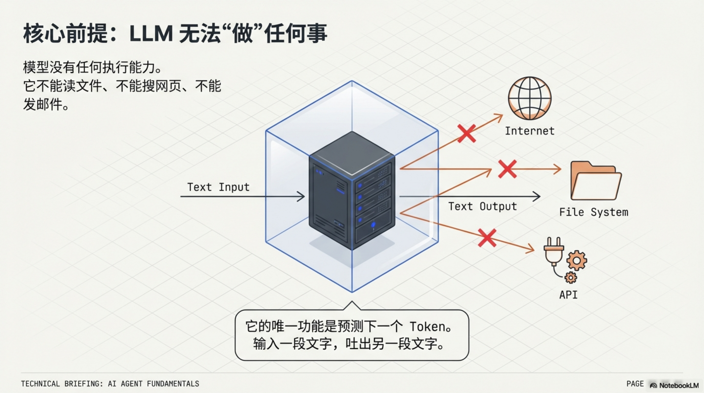 LLM 无法"做"任何事：Text Input 进，Text Output 出，无法直接访问 Internet、File System 或 API