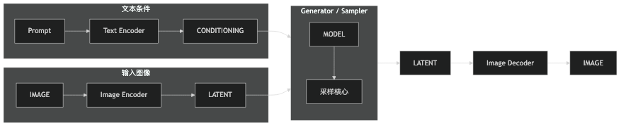 文 + 图生成图的总览链路：文字先变成条件，图像先变成 latent，再交给采样器生成新的 latent，最后解码成输出图片。