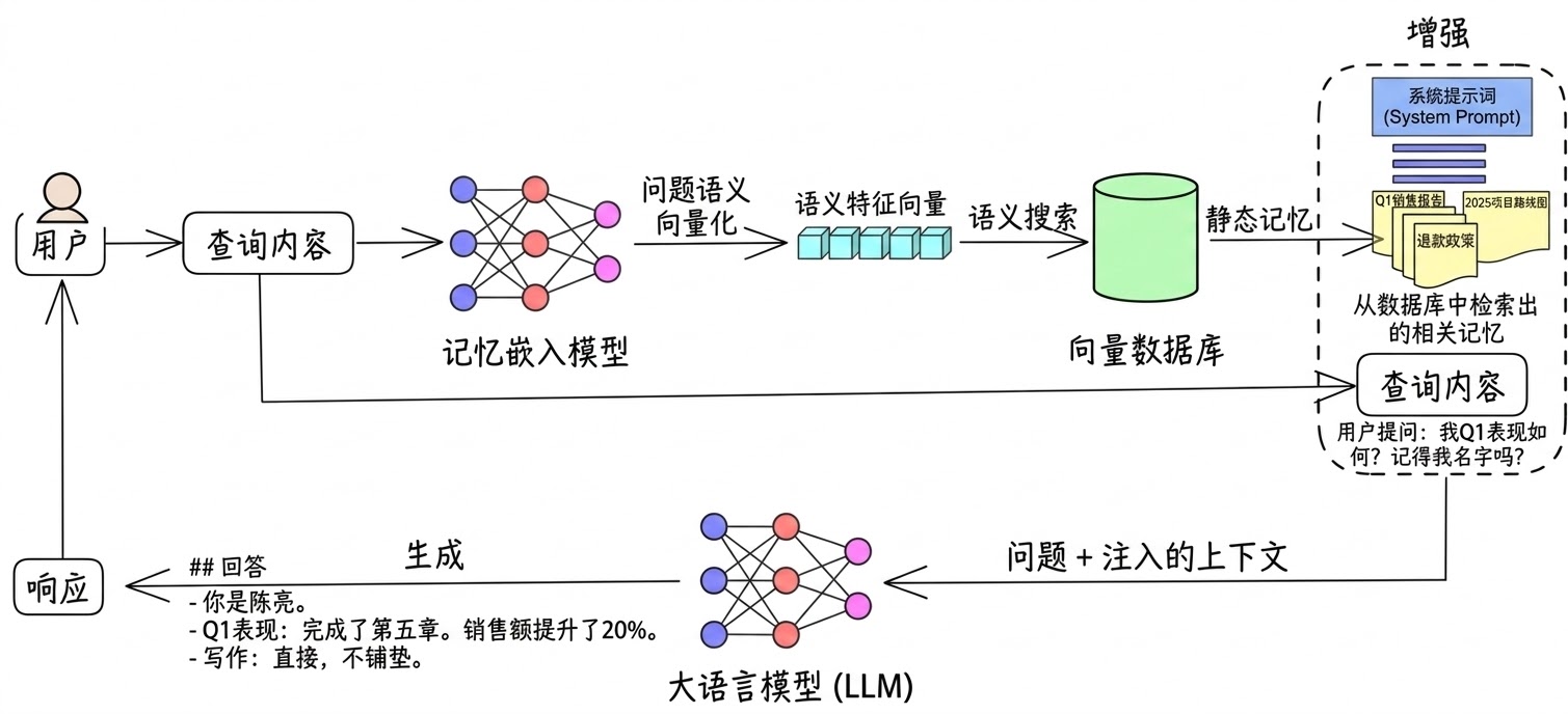 RAG 流程：问题向量化 → 语义搜索向量数据库 → 检索相关记忆注入 system prompt → LLM 生成回答
