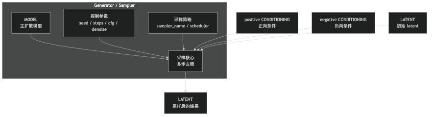 采样器真正接收的是主模型、正负条件、初始 latent，以及控制参数和采样策略，输出仍然是 latent。