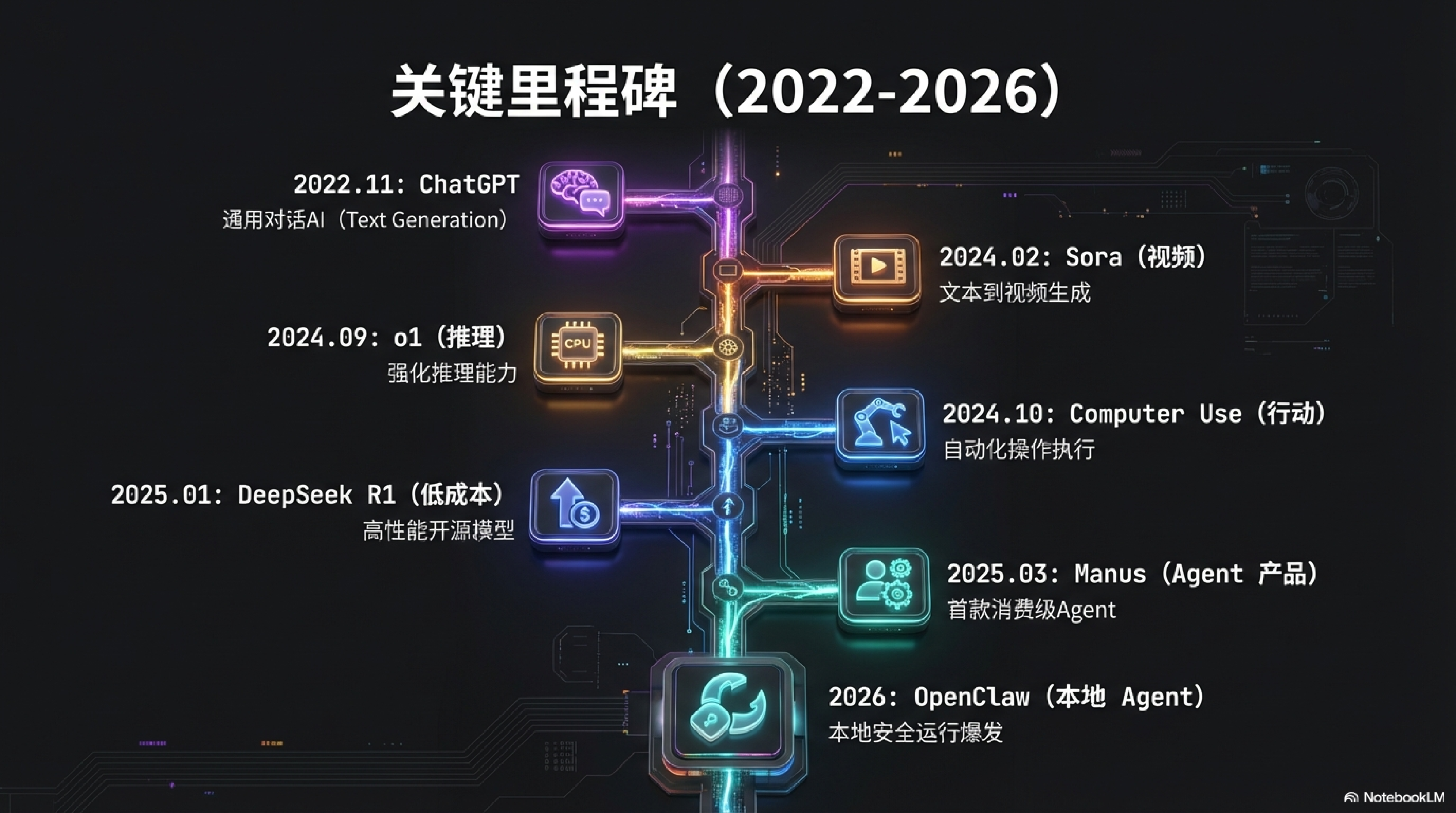 大事记时间线（上）