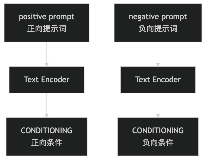 正向提示词和负向提示词都会先经过文本编码器，变成 CONDITIONING，再进入后面的采样过程。