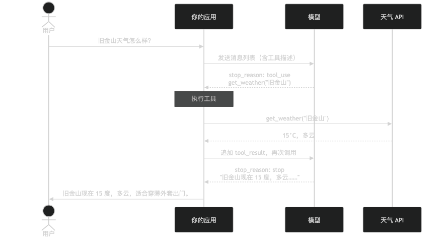 Tool calling 完整流程：用户发起请求，应用层调用模型，模型返回工具指令，应用层执行工具并把结果回传给模型，模型生成最终回答