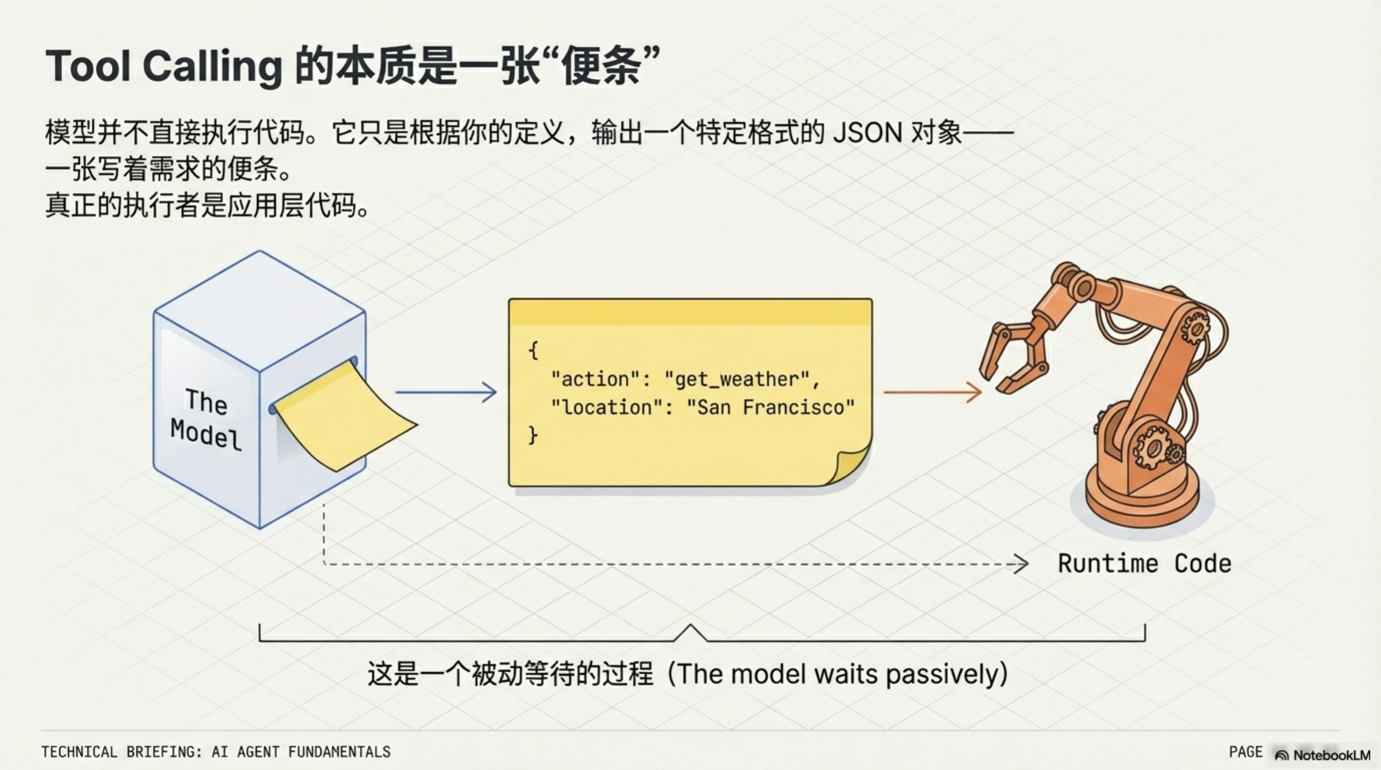 Tool Calling 的本质是一张便条：模型输出 JSON 便条，真正的执行者是应用层代码（Runtime Code）