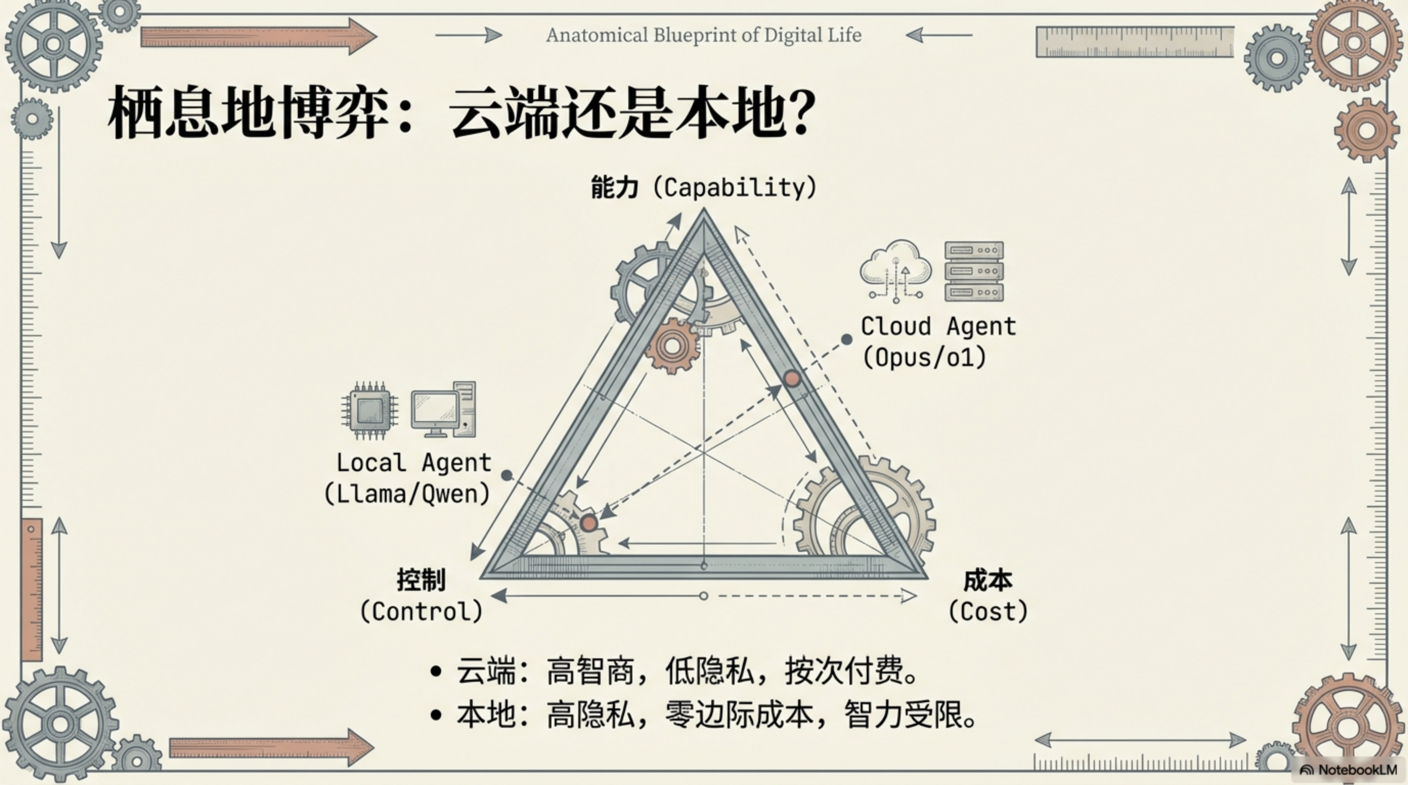 栖息地博弈:云端 Agent 与本地 Agent 在能力、成本、控制三个维度上的权衡